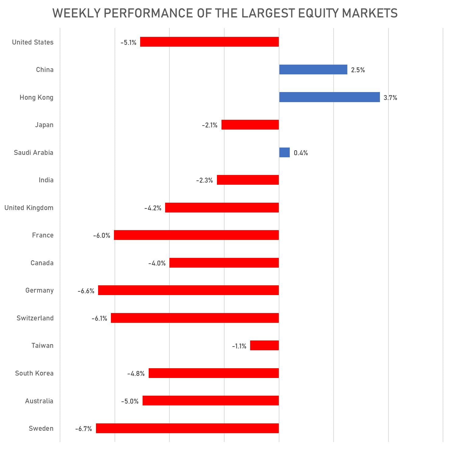 Weekly Performance of Largest Global Stock Markets | Sources: phipost.com, FactSet data