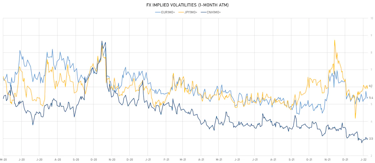 EUR CNH JPY 1-Month ATM Implied Volatilities | Sources: ϕpost, Refinitiv data