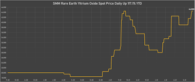 Yttrium Oxide (Rare Earth) Daily Prices | Sources: ϕpost chart, Refinitiv data