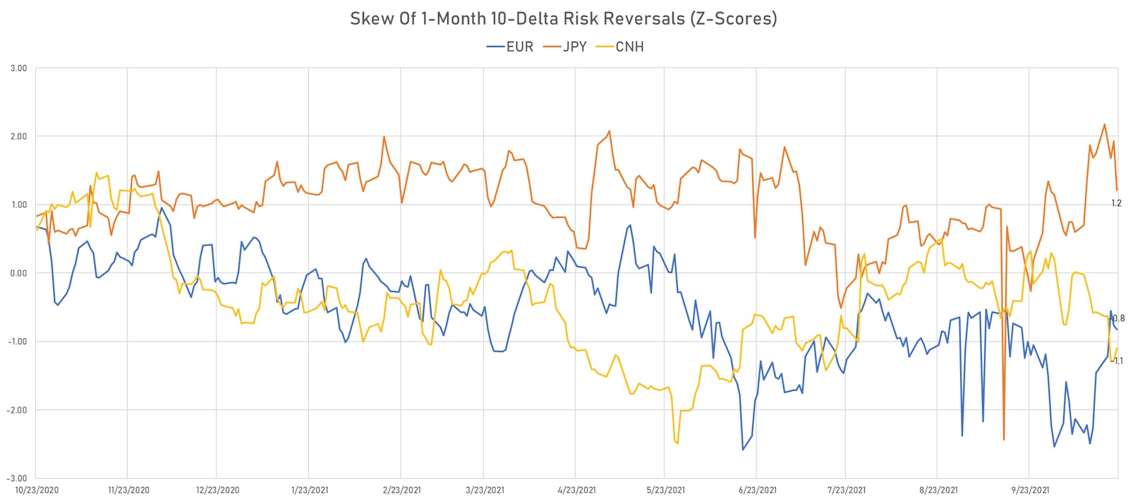 Gains in the CNH Reflected In The Implied Volatility Skew Of Risk Reversals, While The Euro And JPY Got Closer To Home This Week | Sources: ϕpost, Refinitiv data