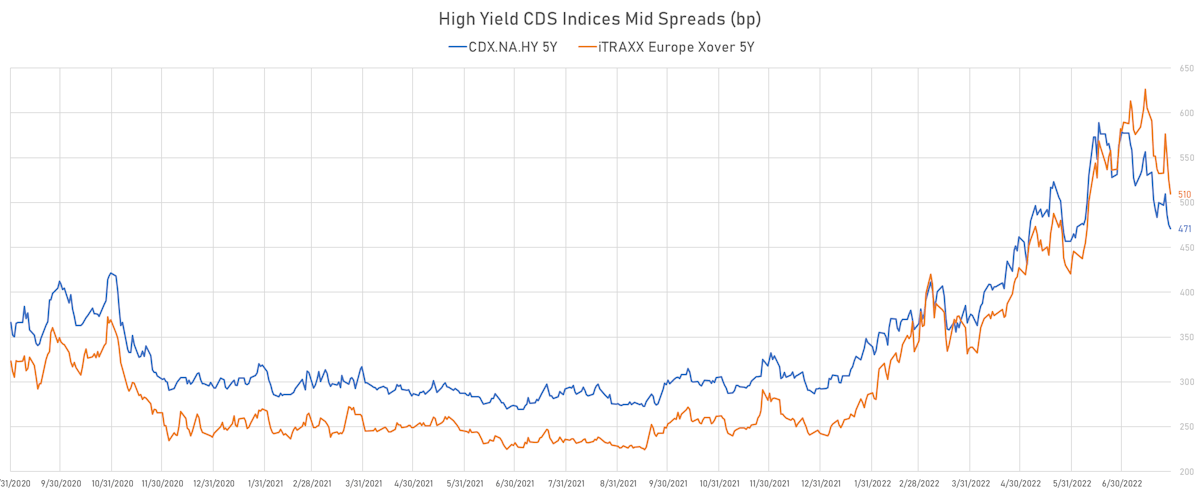 High Yield CDS Indices Mid Spreads | Sources: ϕpost, Refinitiv data