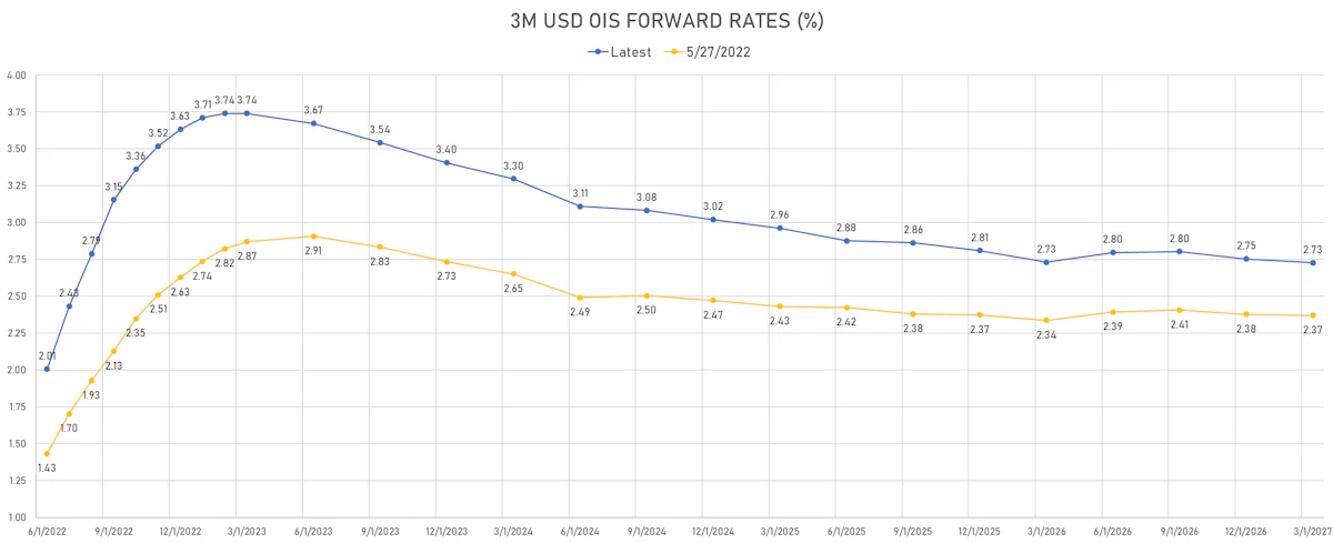3M USD OIS Forward Curve | Sources: ϕpost, Refinitiv data