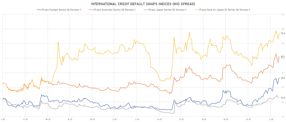 iTRAXX Credit Indices Mid Spreads | Sources: ϕpost, Refinitiv data