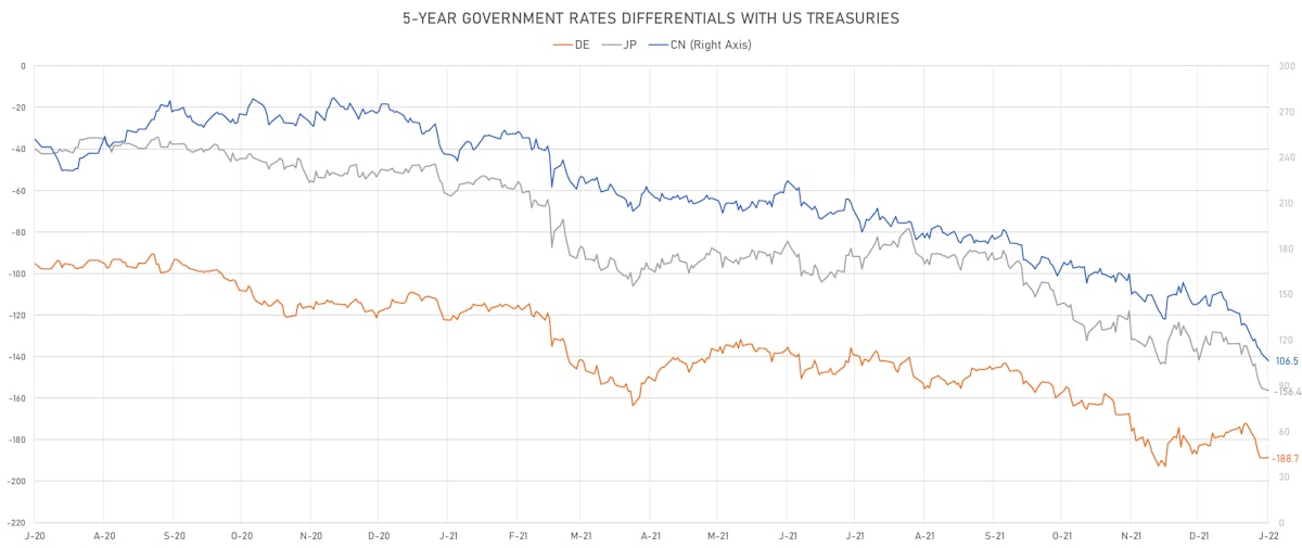US, CN, DE, JP 5Y Rates Differentials | Sources: ϕpost, Refinitiv data