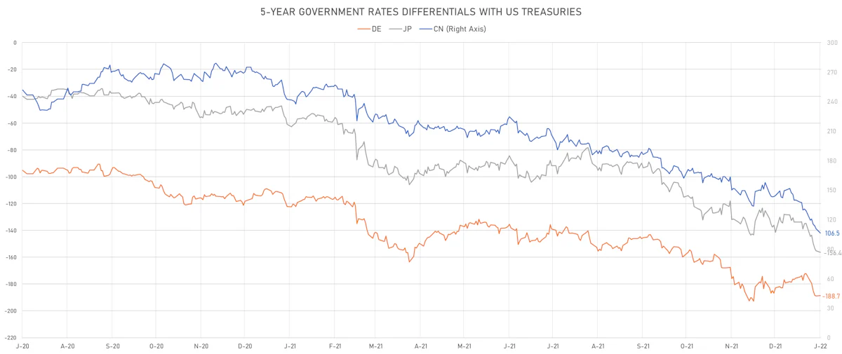 US, CN, DE, JP 5Y Rates Differentials | Sources: ϕpost, Refinitiv data