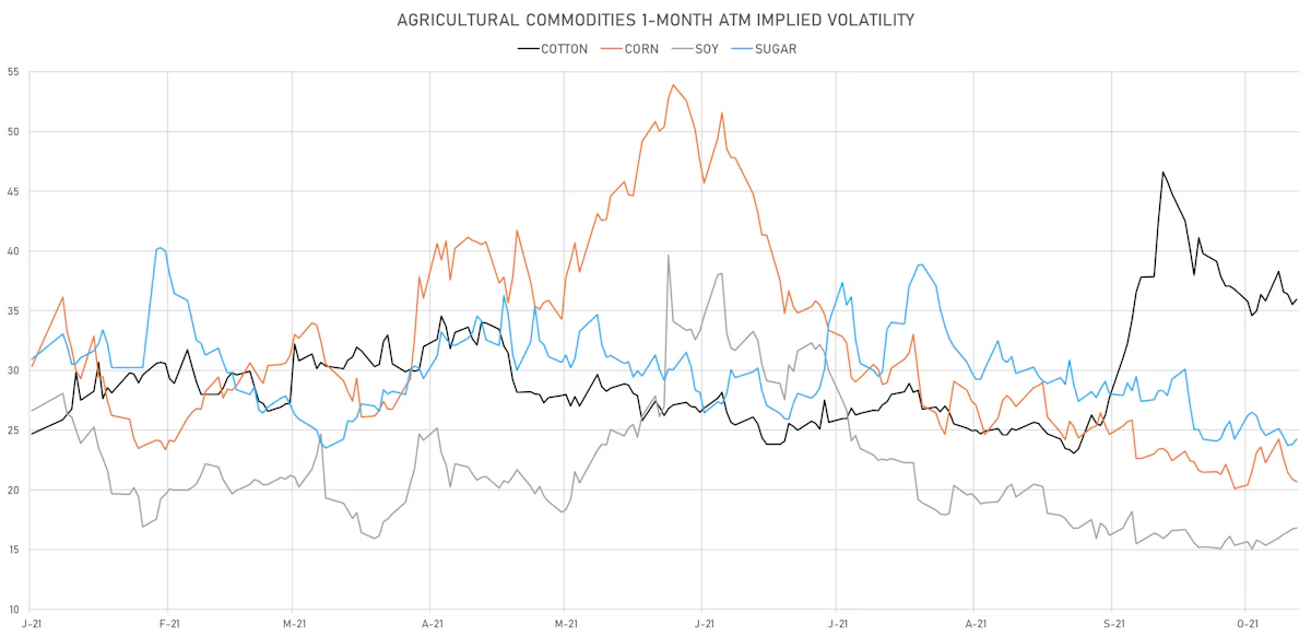 Ags 1-Month ATM Implied Vols | Sources: ϕpost, Refinitiv data