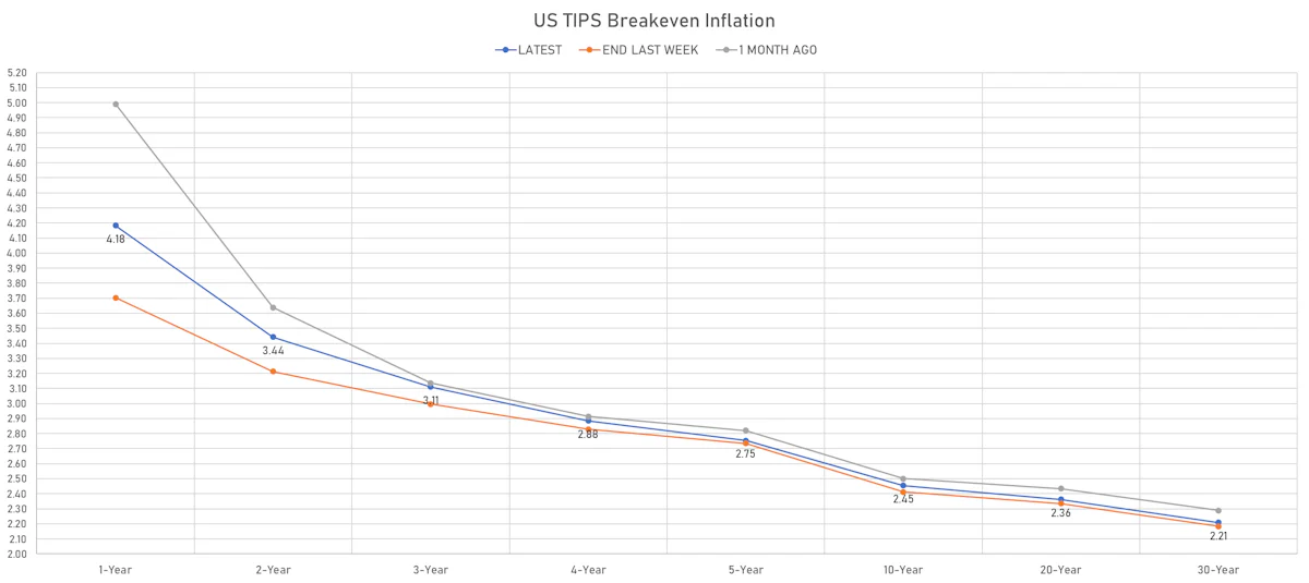 US TIPS Breakevens | Sources: ϕpost, Refinitiv data