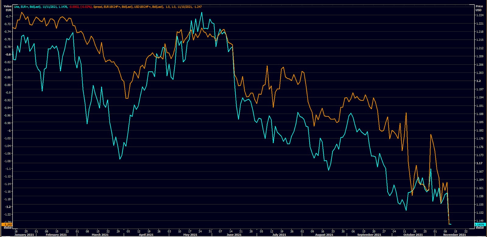 Euro Spot Rate vs USD-EUR 18x24 Forward Rates Differential | Source: Refinitiv