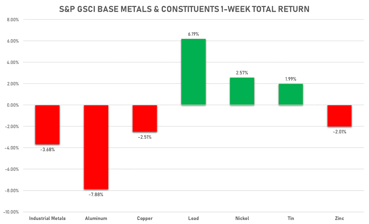 GSCI Base Metals | Sources: ϕpost, FactSet data