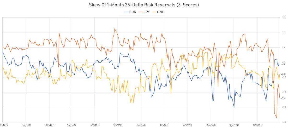 EUR CNH JPY Skew In 1-Month 25-Delta Risk Reversals | Sources: ϕpost, Refinitiv data