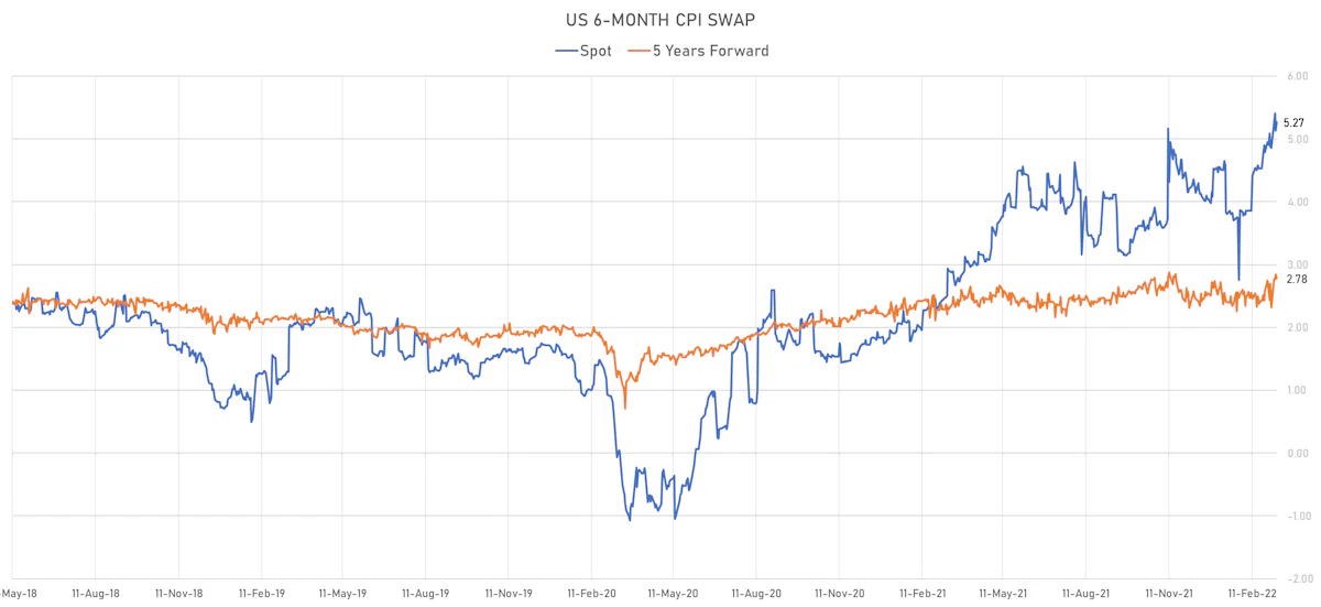 US 6-Month CPI Swap Spot & 5Y Forward | Sources: ϕpost, Refinitiv data