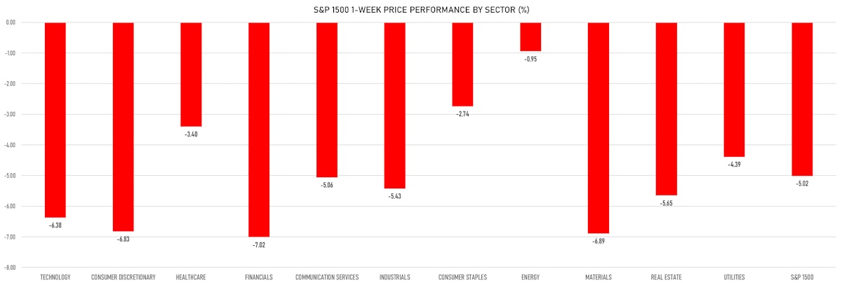 S&P 1500 Weekly Price Returns By Sector | Sources: ϕpost, Refinitiv data