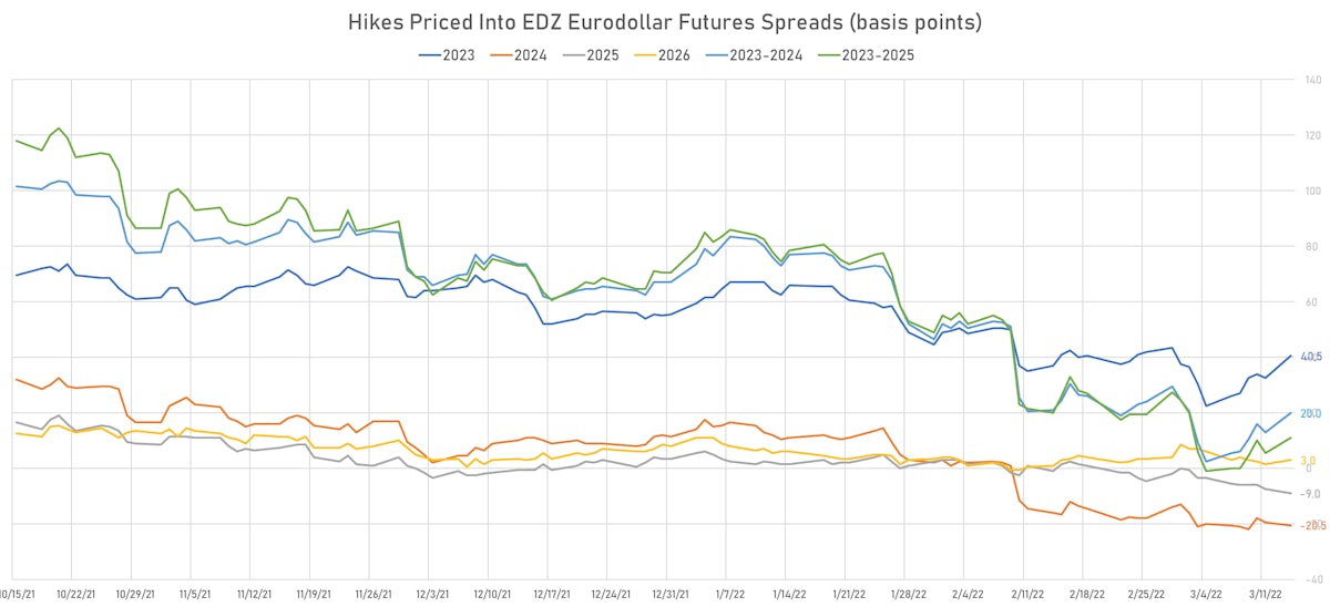 2023-2026 Fed Hikes Derived From Eurodollars | Sources: ϕpost, Refinitiv data