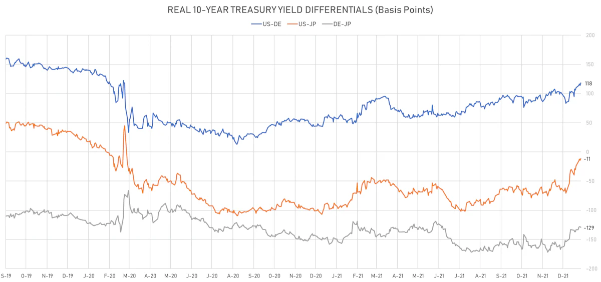 US DE JP 10Y Real Yields Differentials | Sources: ϕpost, Refinitiv data