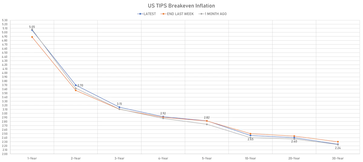 US TIPS Inflation Breakevens | Sources: ϕpost, Refinitiv data