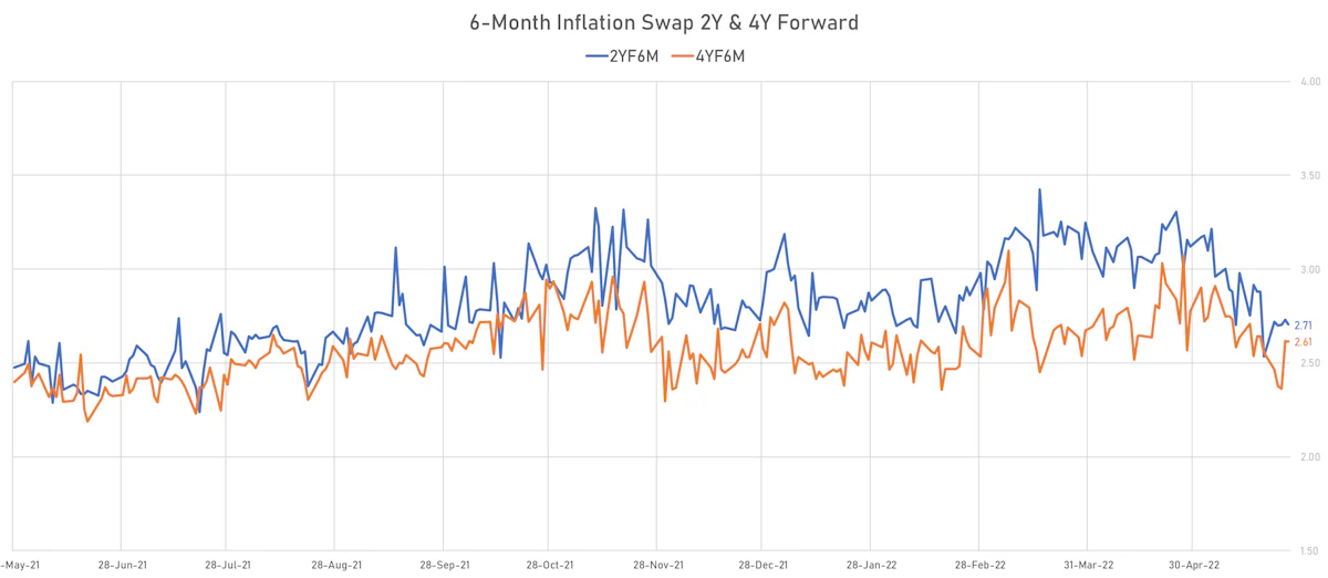 6-Month US CPI Swap 2Y & 4Y Forward | Sources: ϕpost, Refinitiv data