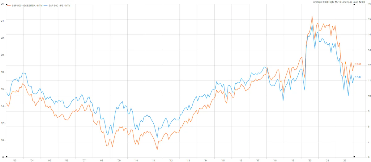 S&P 500 Historical Multiples | Source: FactSet