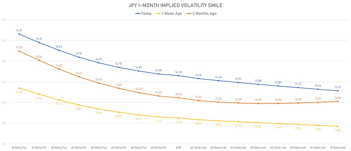 JPY 1-Month Implied Volatility Smile | Sources: phipost.com, Refinitiv data
