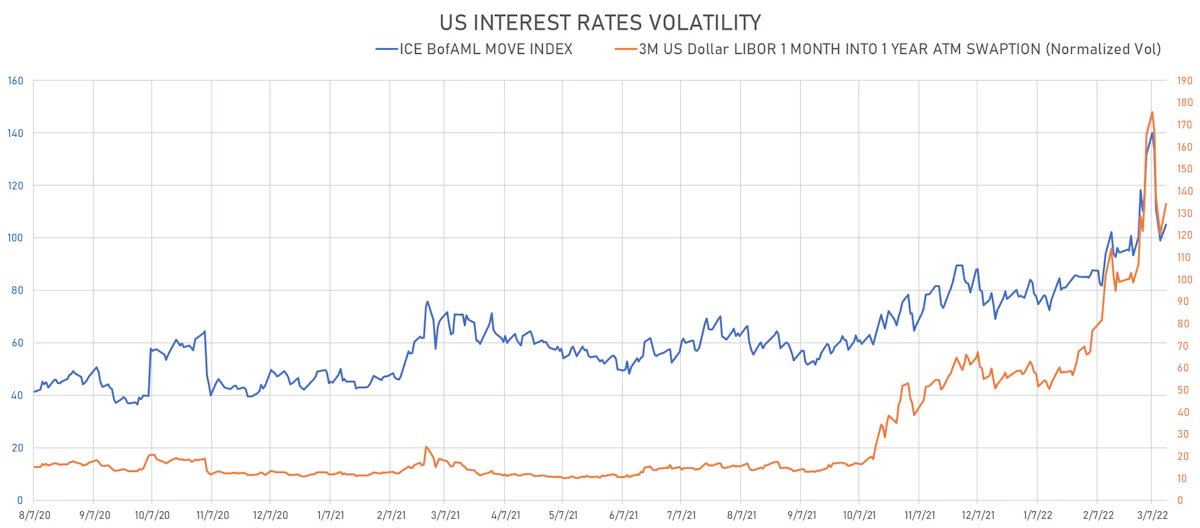 US Rates Volatility | Sources: ϕpost, Refinitiv data
