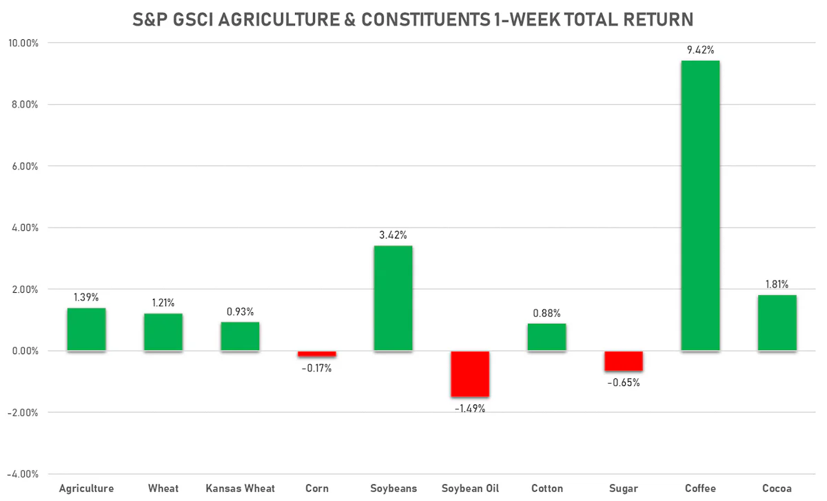 GSCI Agriculture This Week | Sources: ϕpost, FactSet data