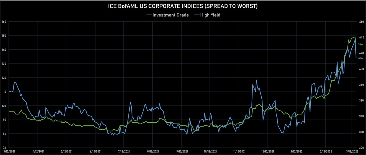 ICE BofAML US Corporate IG & HY Credit Spreads To Worst | Sources: ϕpost, Refinitiv data