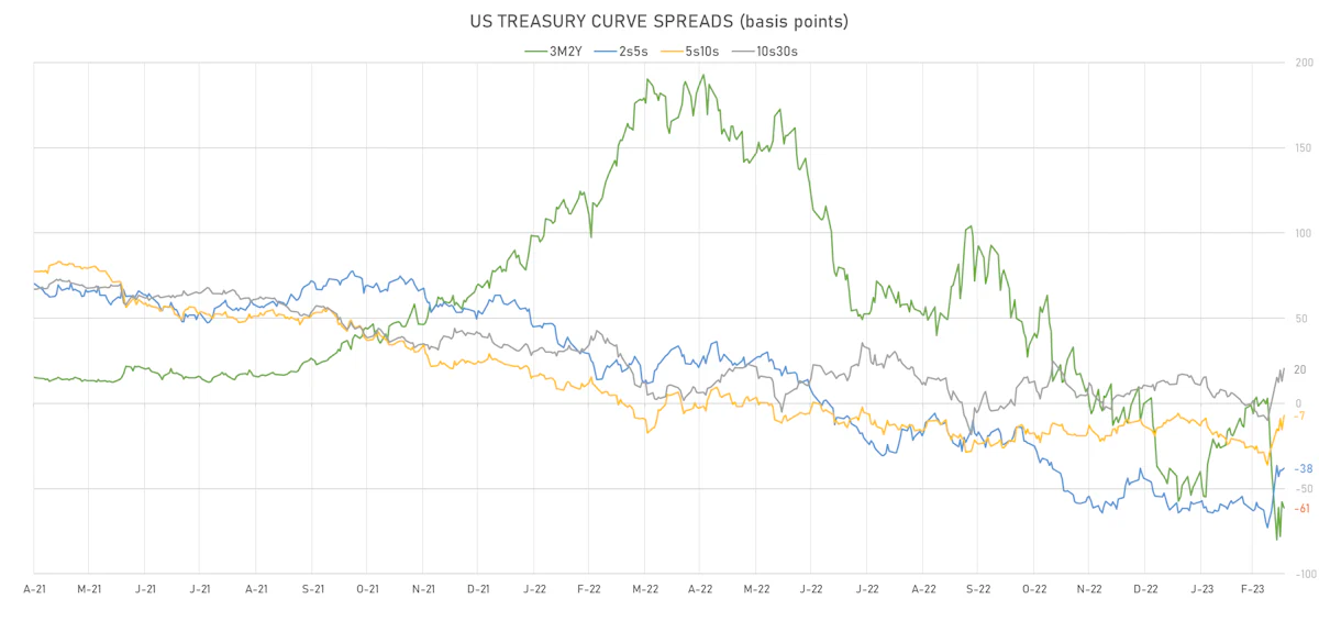 US Treasury Curve Spreads | Sources: phipost.com, Refinitiv data