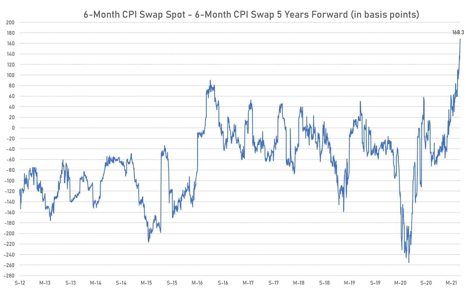 Inversion of the inflation curve rising to new record | Sources: ϕpost, Refinitiv data
