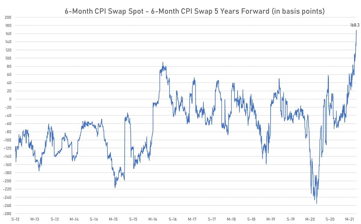 Inversion of the inflation curve rising to new record | Sources: ϕpost, Refinitiv data