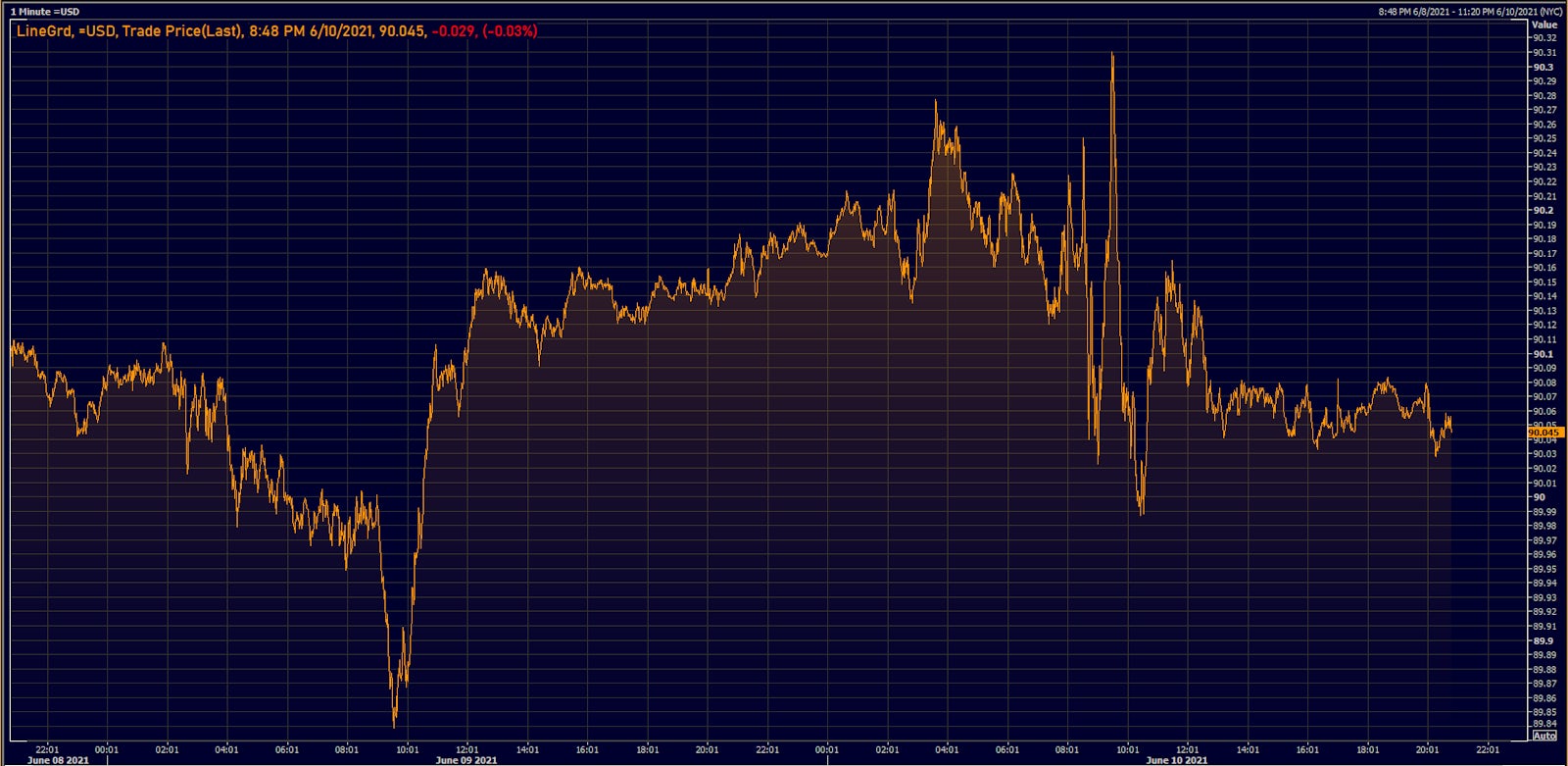 Dollar Index Intraday Prices | Source: Refinitiv