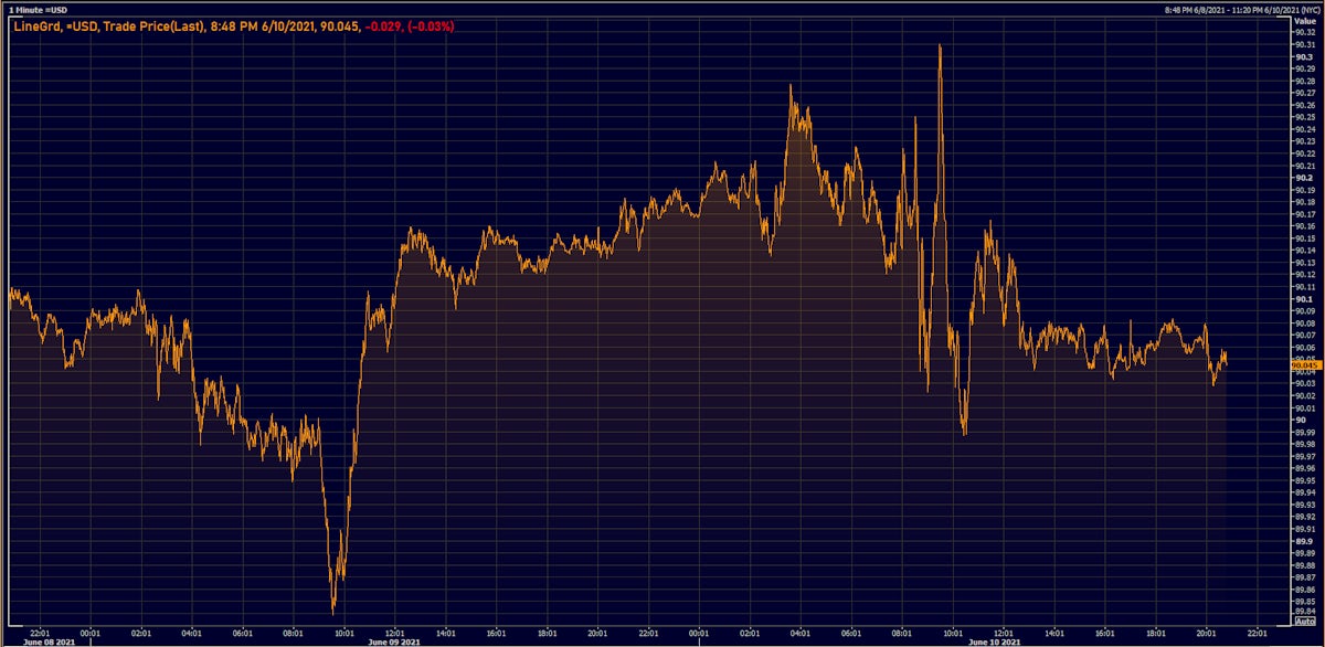 Dollar Index Intraday Prices | Source: Refinitiv