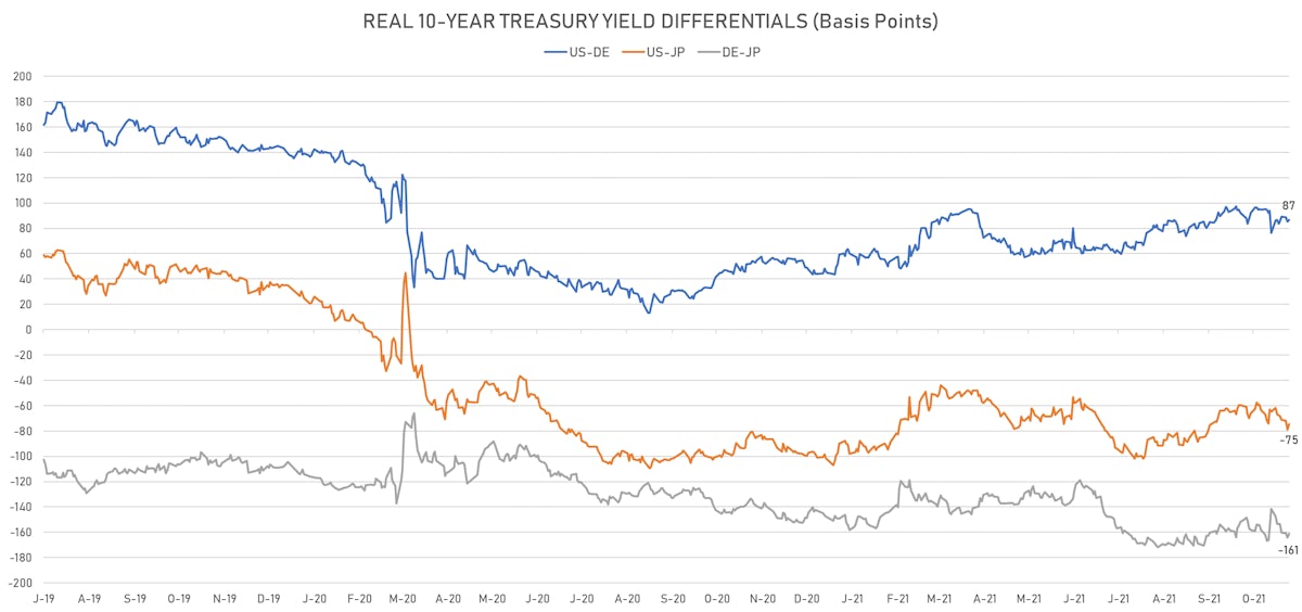 US DE JP 10Y Real Yields DIfferentials | Sources: ϕpost, Refinitiv data