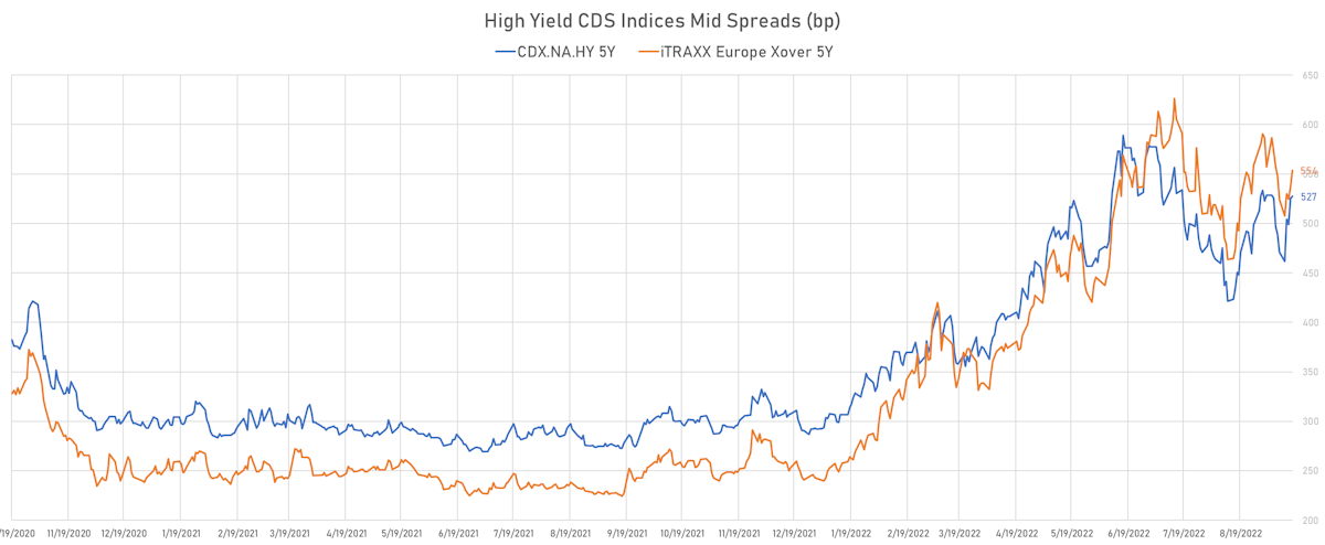 High Yield CDS Indices Mid Spreads| Sources: ϕpost, Refinitiv data