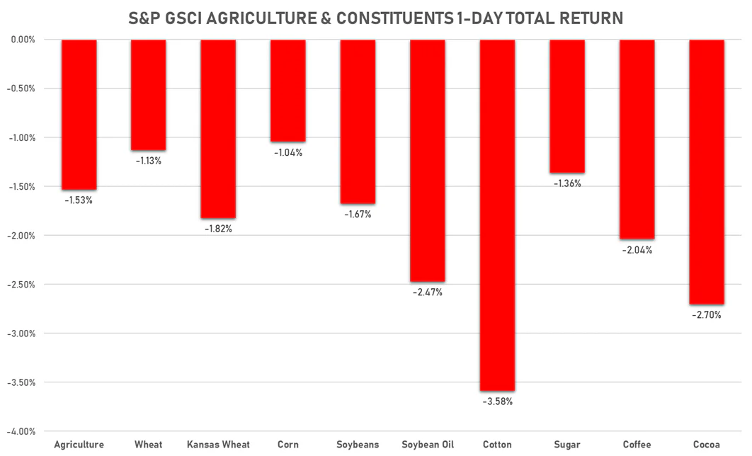 GSCI Agriculture | Sources: ϕpost, FactSet data