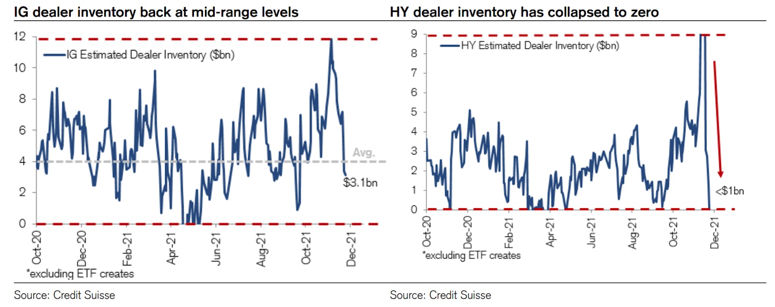 Dealer Inventories For US IG & HY Bonds | Source: Credit Suisse