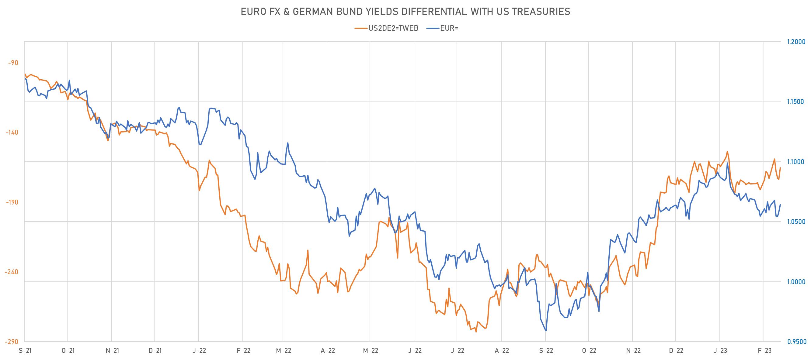 Spot EUR/USD & 2Y Rates Differential | Sources: phipost.com, Refinitiv data