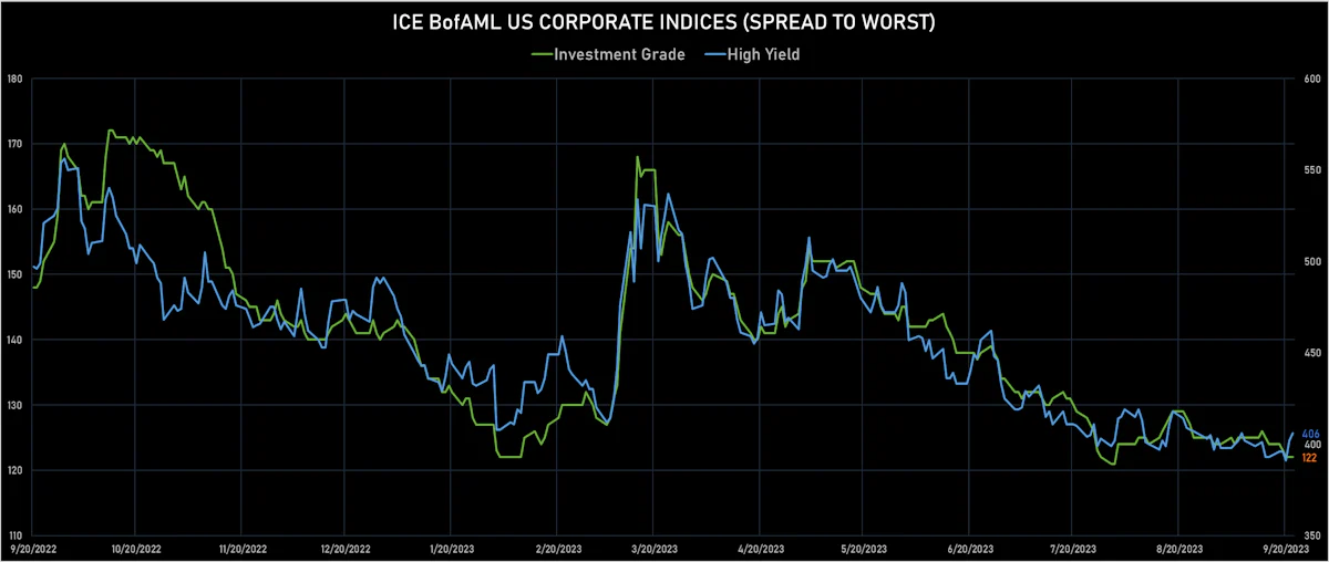 ICE BofA IG & HY Spreads To Worst | Sources: phipost.com, Refinitiv data