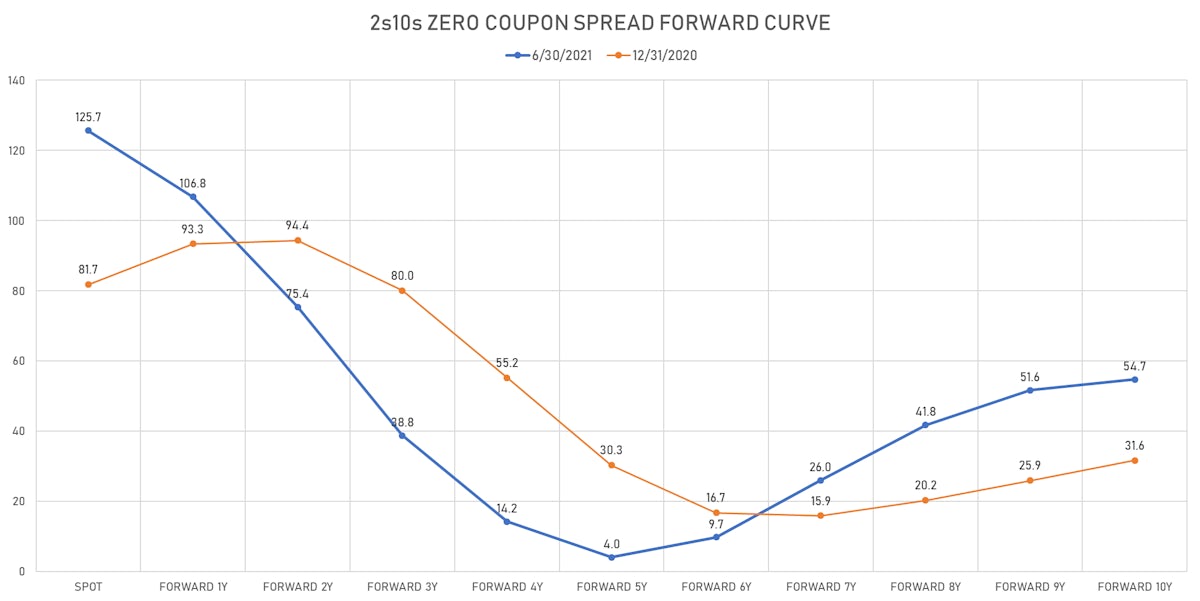 2-10 Spread Forward Curve | Sources: ϕpost, Refinitiv data 