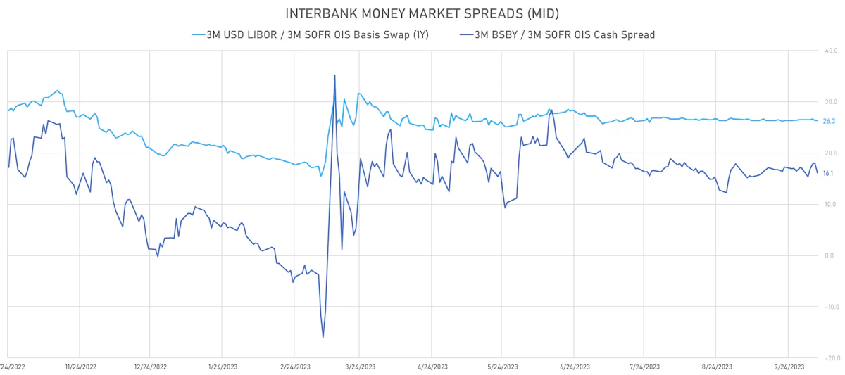 USD Money market spreads | Sources: phipost.com, Refinitiv data