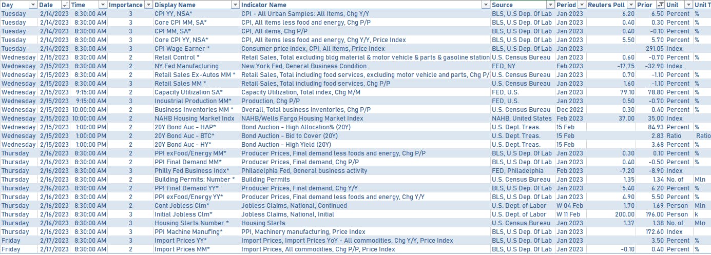 US economic data in the week ahead | Sources: phipost.com, Refinitiv data 