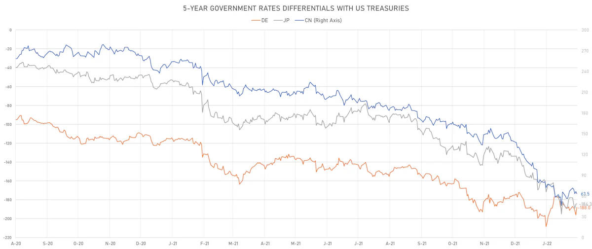 US CN DE JP 5Y Yields Differentials | Sources: ϕpost, Refinitiv data
