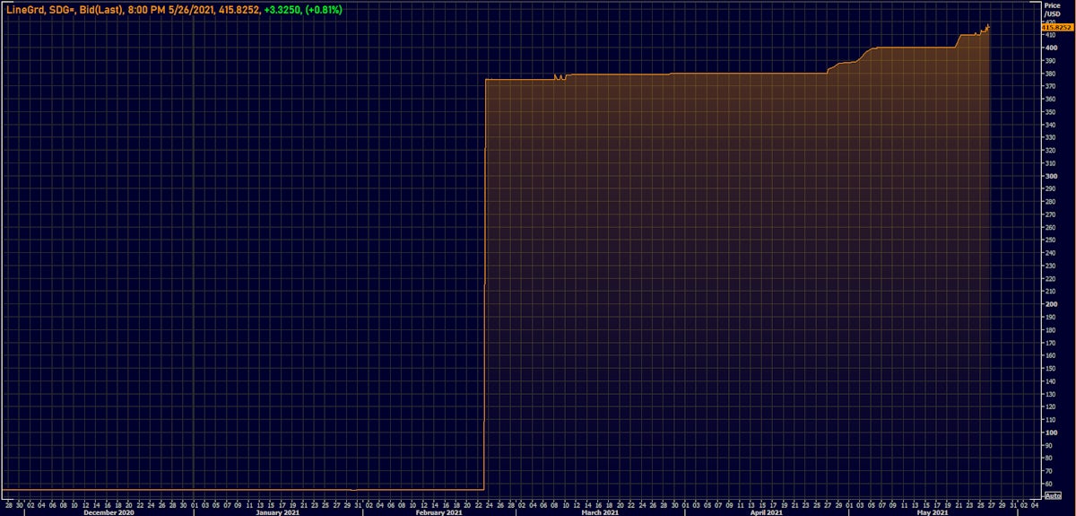 The Sudanese Pound Has Lost 87% Against the US$ year to date | Source: Refinitiv