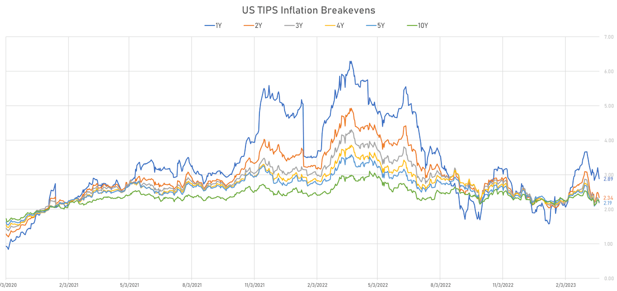 US TIPS Inflation Breakevens | Sources: phipost.com, Refinitiv data