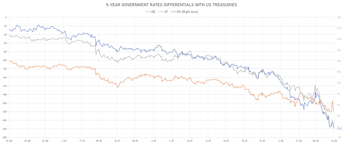 US CN DE JP 5Y Yields Differentials | Sources: ϕpost, Refinitiv data