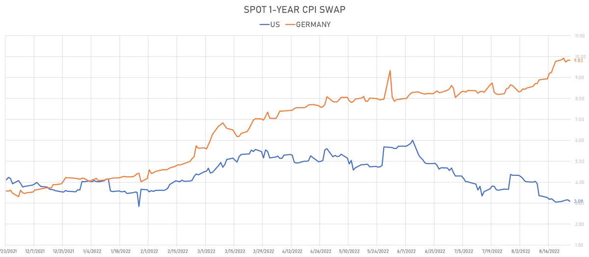US vs Germany 1Y Spot CPI Swap | Sources: ϕpost, Refinitiv data