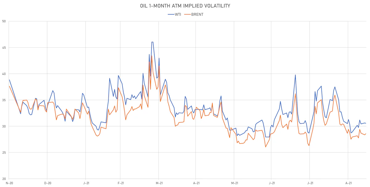 WTI, Brent 1-Month ATM Implied Vols | Sources: ϕpost, Refinitiv data