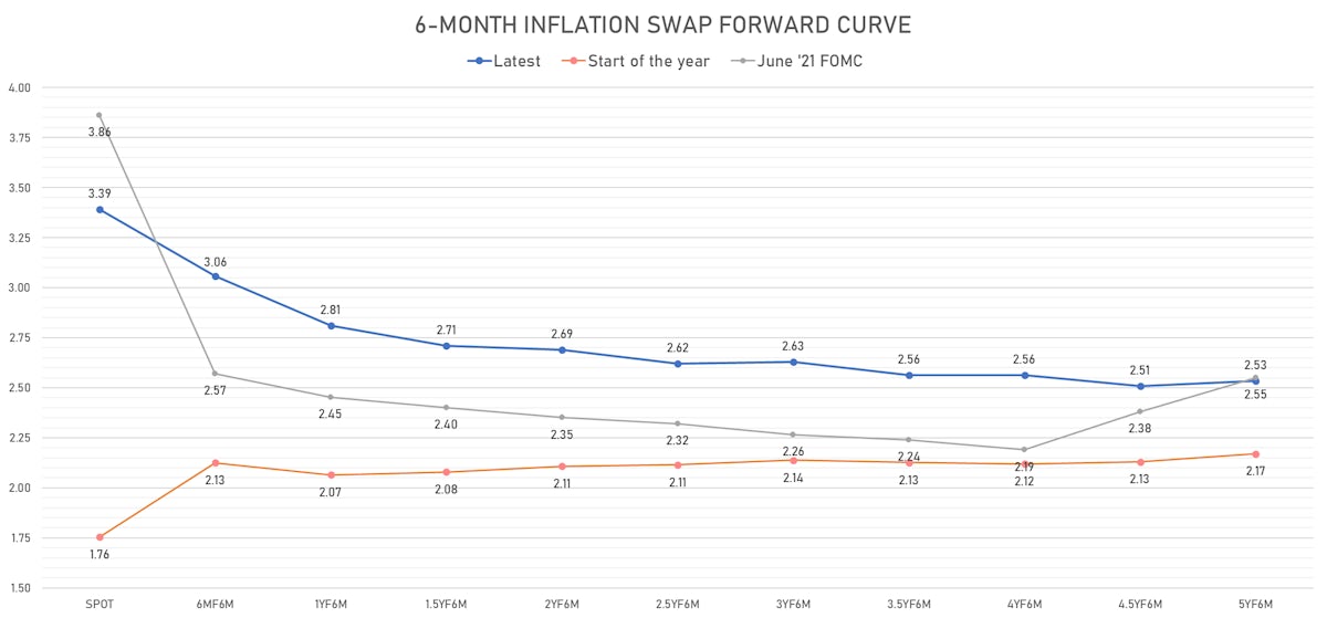 6-month US CPI Swap Forward Curve | Sources: ϕpost, Refinitiv data