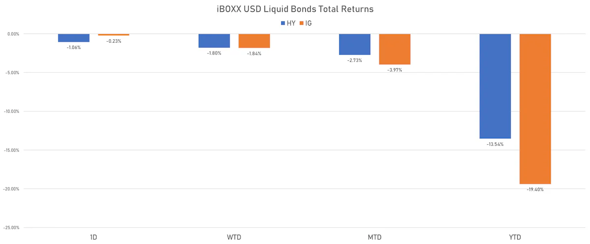 iBOXX USD Liquid Bonds Total Returns | Sources: ϕpost, Refinitiv data