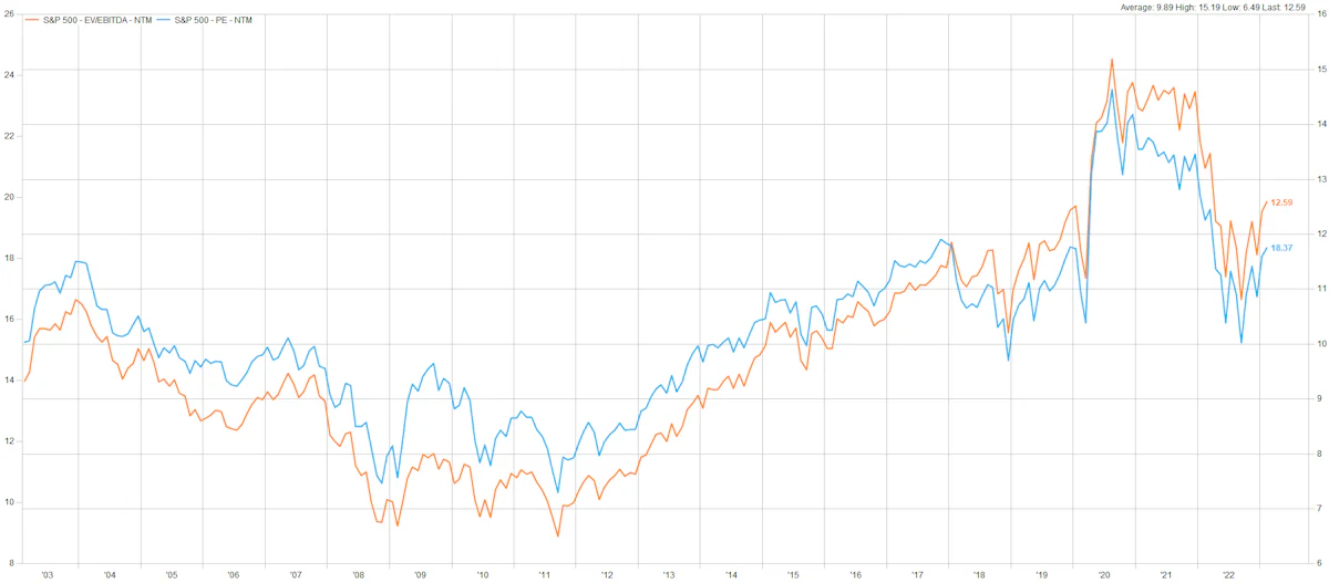S&P 500 Historical Forward Multiples | Source: FactSet