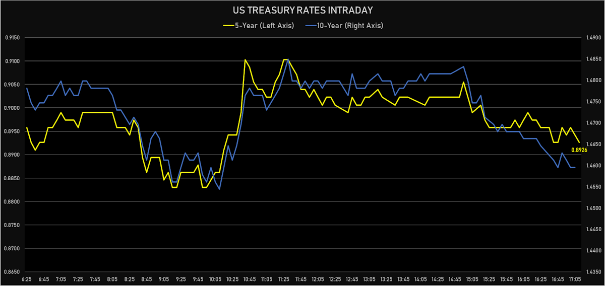 Rates Intraday | Sources: ϕpost, Refinitiv data