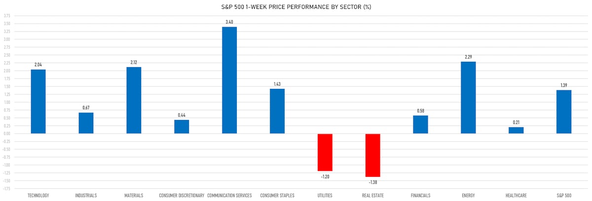 S&P 500 Weekly Price Performance By Sector | Sources: phipost.com, Refinitiv data